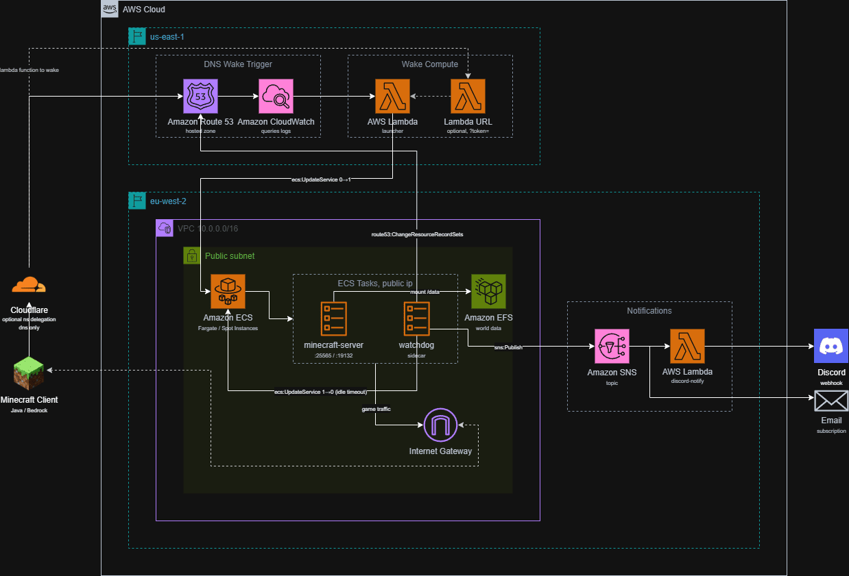 aws-mc Architecture Diagram
